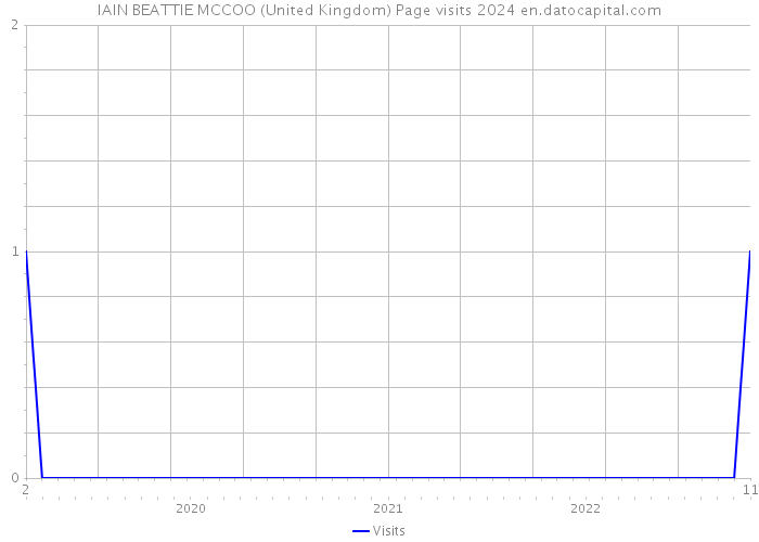 IAIN BEATTIE MCCOO (United Kingdom) Page visits 2024 