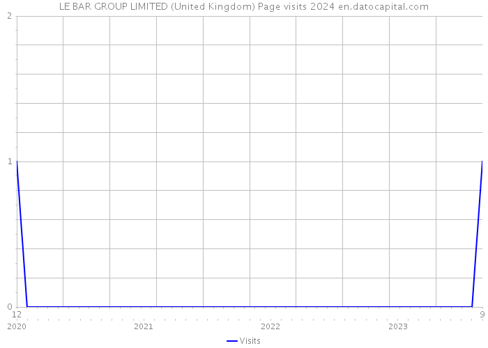 LE BAR GROUP LIMITED (United Kingdom) Page visits 2024 