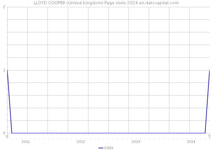 LLOYD COOPER (United Kingdom) Page visits 2024 