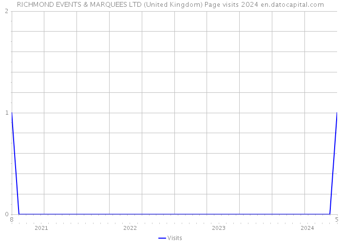 RICHMOND EVENTS & MARQUEES LTD (United Kingdom) Page visits 2024 