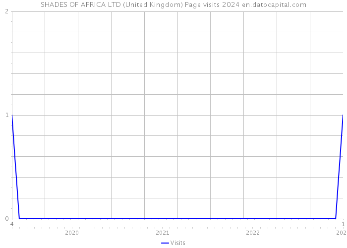 SHADES OF AFRICA LTD (United Kingdom) Page visits 2024 