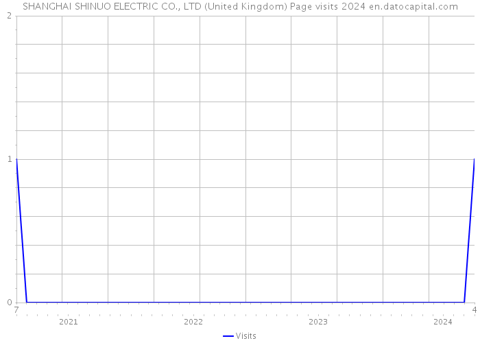 SHANGHAI SHINUO ELECTRIC CO., LTD (United Kingdom) Page visits 2024 