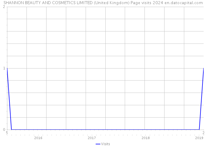 SHANNON BEAUTY AND COSMETICS LIMITED (United Kingdom) Page visits 2024 