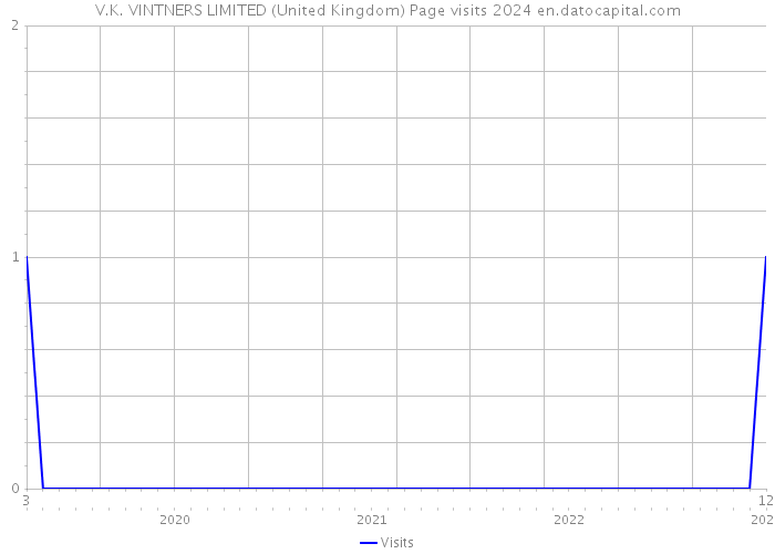 V.K. VINTNERS LIMITED (United Kingdom) Page visits 2024 