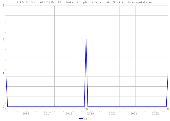 CAMBRIDGE RADIO LIMITED (United Kingdom) Page visits 2024 