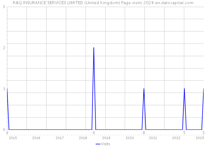 R&Q INSURANCE SERVICES LIMITED (United Kingdom) Page visits 2024 