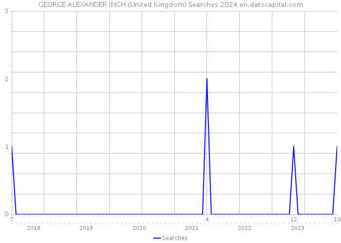 GEORGE ALEXANDER INCH (United Kingdom) Searches 2024 