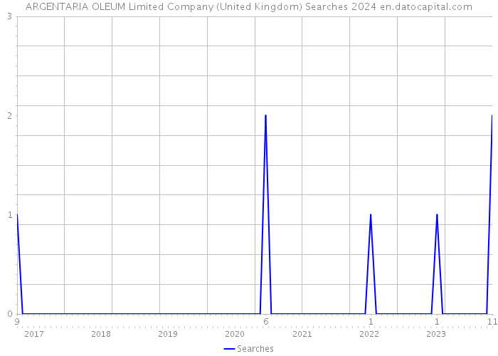 ARGENTARIA OLEUM Limited Company (United Kingdom) Searches 2024 