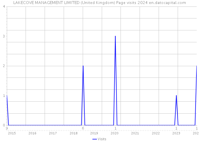 LAKECOVE MANAGEMENT LIMITED (United Kingdom) Page visits 2024 