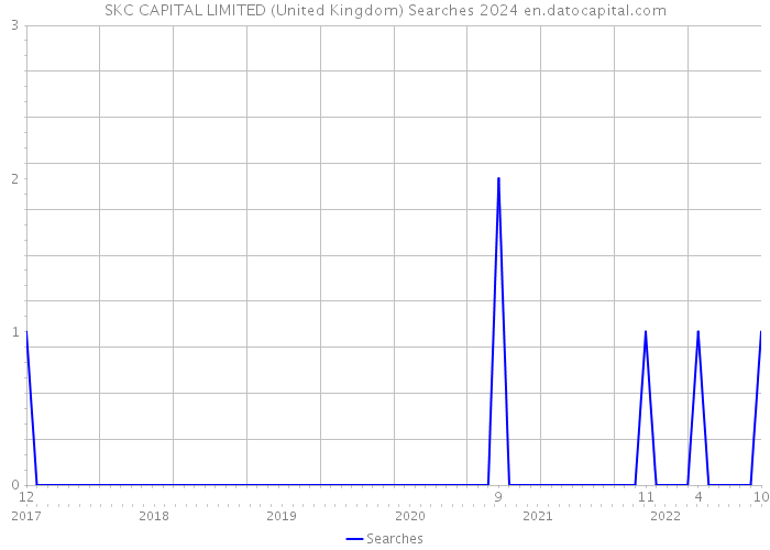 SKC CAPITAL LIMITED (United Kingdom) Searches 2024 