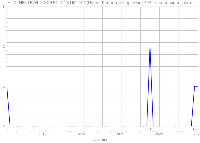 ANOTHER LEVEL PRODUCTIONS LIMITED (United Kingdom) Page visits 2024 