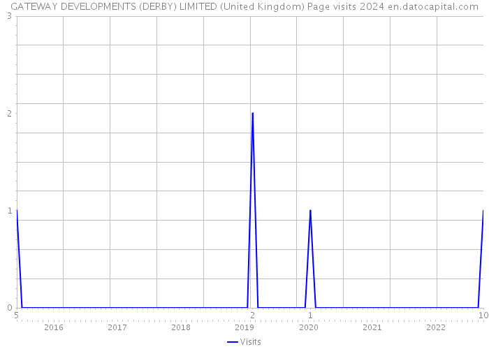 GATEWAY DEVELOPMENTS (DERBY) LIMITED (United Kingdom) Page visits 2024 