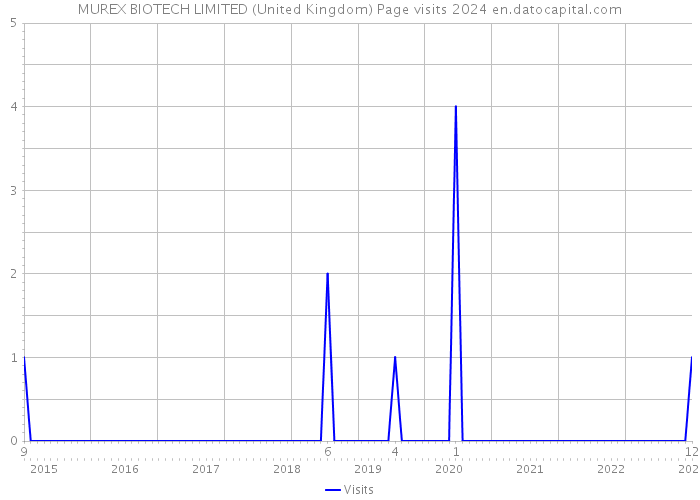 MUREX BIOTECH LIMITED (United Kingdom) Page visits 2024 