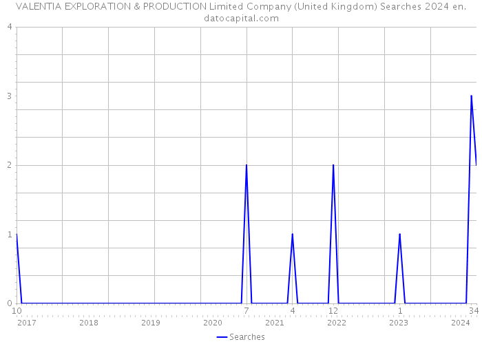 VALENTIA EXPLORATION & PRODUCTION Limited Company (United Kingdom) Searches 2024 