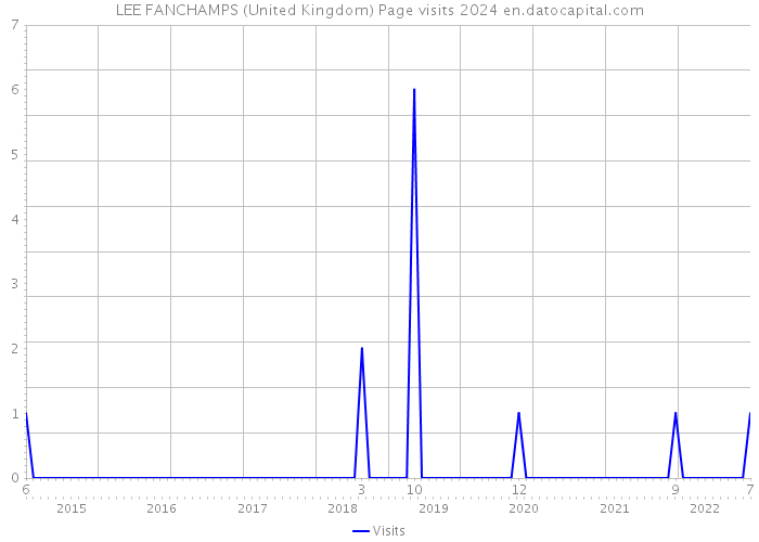 LEE FANCHAMPS (United Kingdom) Page visits 2024 