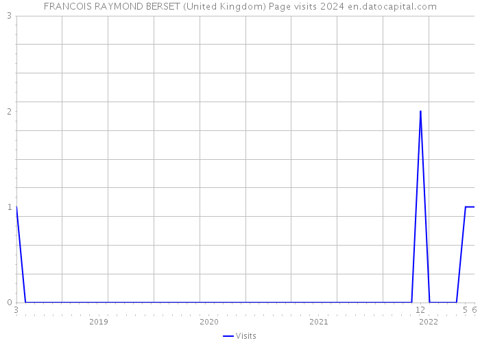 FRANCOIS RAYMOND BERSET (United Kingdom) Page visits 2024 