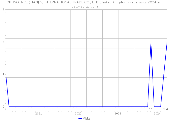 OPTISOURCE (TIANJIN) INTERNATIONAL TRADE CO., LTD (United Kingdom) Page visits 2024 