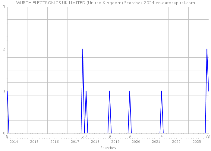 WURTH ELECTRONICS UK LIMITED (United Kingdom) Searches 2024 