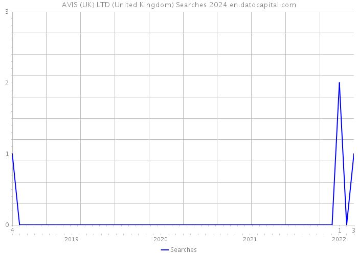 AVIS (UK) LTD (United Kingdom) Searches 2024 