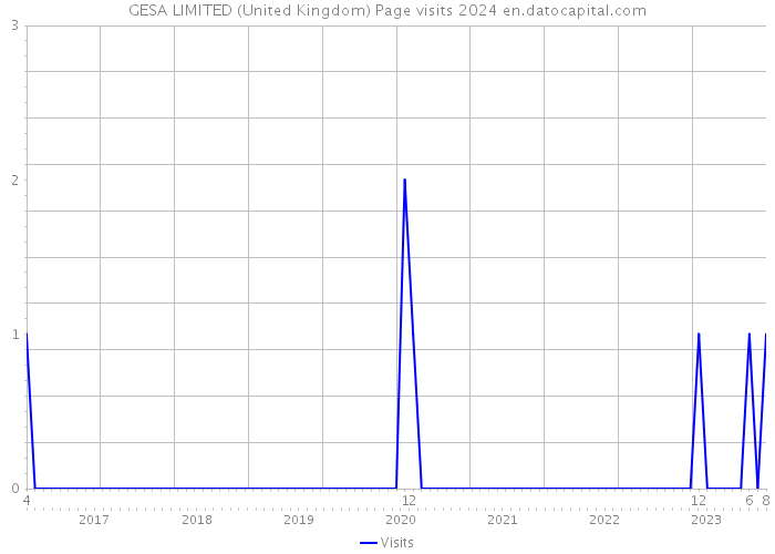 GESA LIMITED (United Kingdom) Page visits 2024 