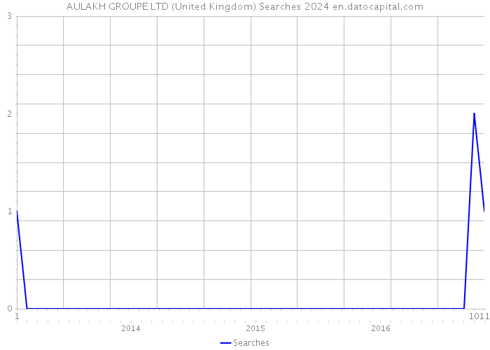 AULAKH GROUPE LTD (United Kingdom) Searches 2024 
