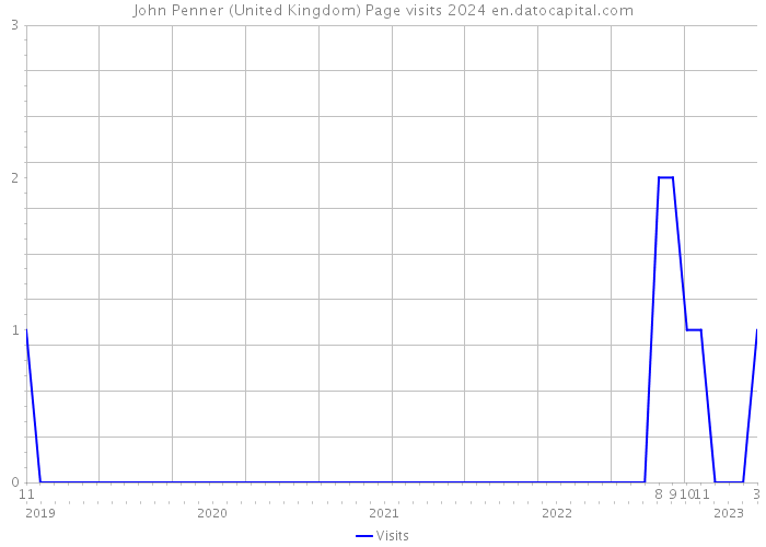 John Penner (United Kingdom) Page visits 2024 