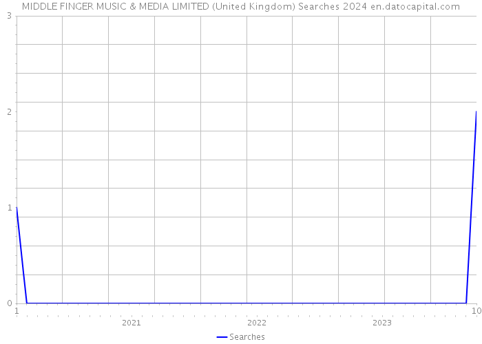 MIDDLE FINGER MUSIC & MEDIA LIMITED (United Kingdom) Searches 2024 