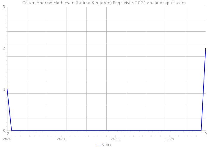 Calum Andrew Mathieson (United Kingdom) Page visits 2024 