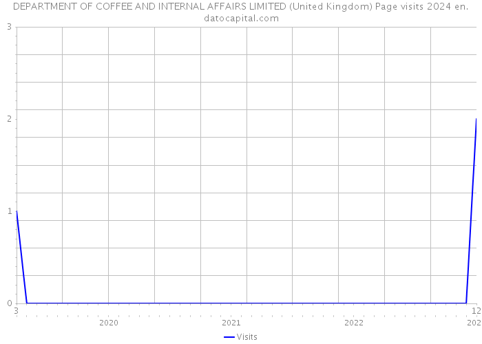 DEPARTMENT OF COFFEE AND INTERNAL AFFAIRS LIMITED (United Kingdom) Page visits 2024 