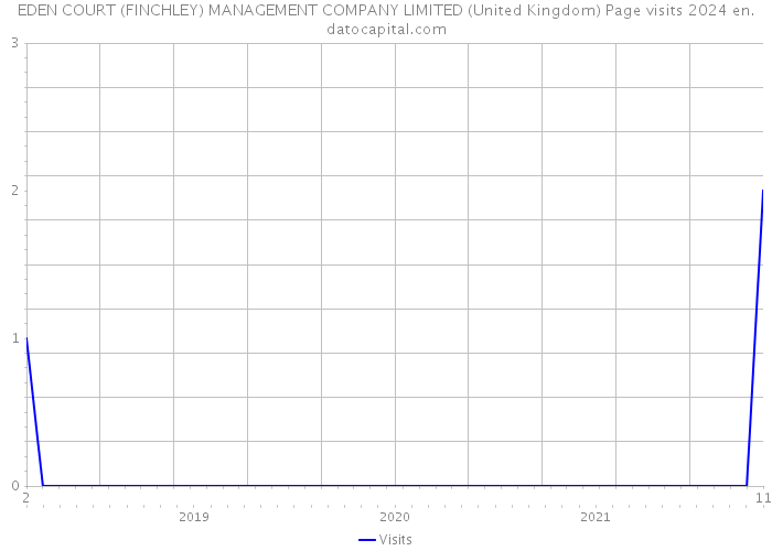 EDEN COURT (FINCHLEY) MANAGEMENT COMPANY LIMITED (United Kingdom) Page visits 2024 