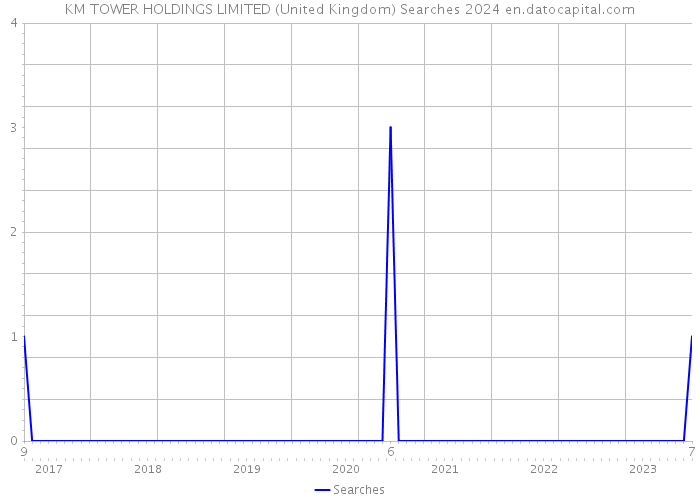 KM TOWER HOLDINGS LIMITED (United Kingdom) Searches 2024 