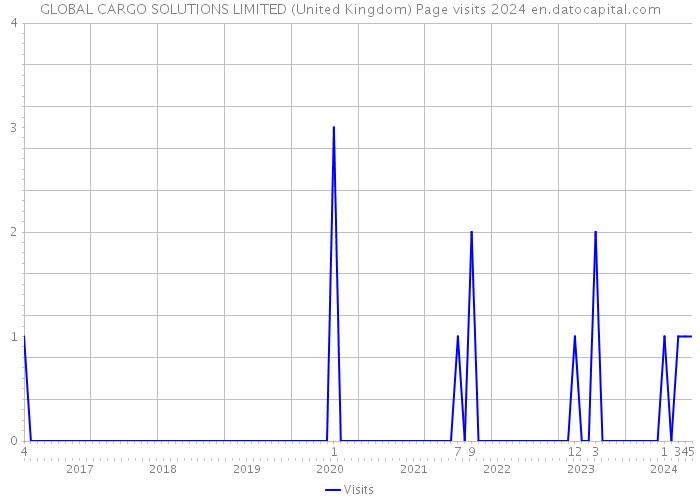 GLOBAL CARGO SOLUTIONS LIMITED (United Kingdom) Page visits 2024 