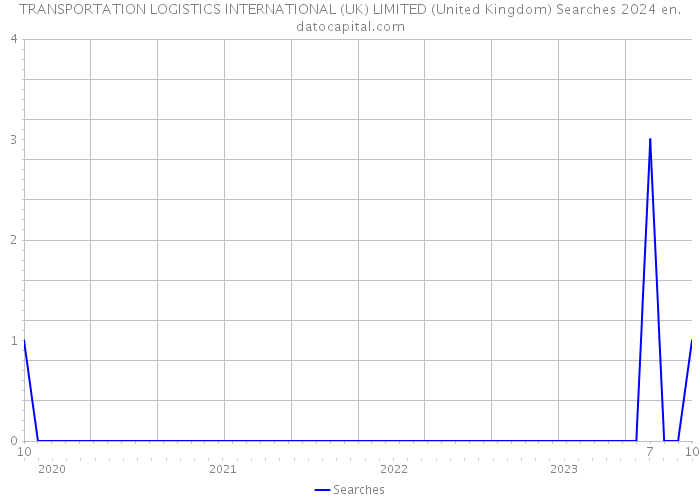 TRANSPORTATION LOGISTICS INTERNATIONAL (UK) LIMITED (United Kingdom) Searches 2024 