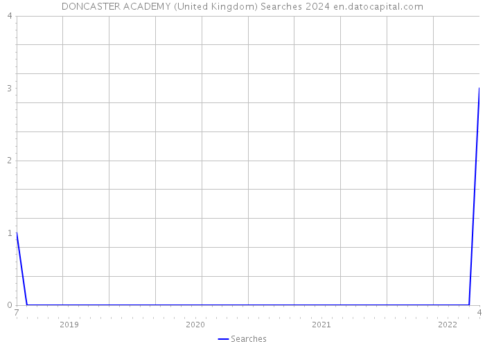 DONCASTER ACADEMY (United Kingdom) Searches 2024 