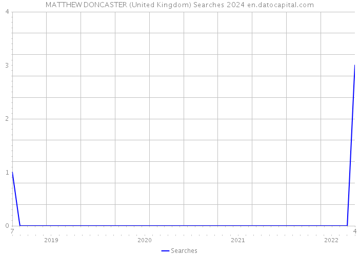 MATTHEW DONCASTER (United Kingdom) Searches 2024 