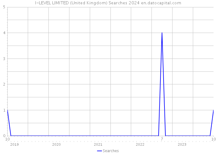 I-LEVEL LIMITED (United Kingdom) Searches 2024 