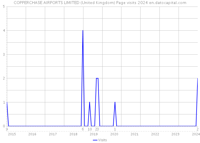 COPPERCHASE AIRPORTS LIMITED (United Kingdom) Page visits 2024 