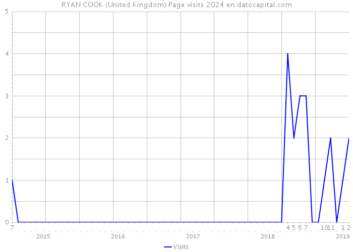 RYAN COOK (United Kingdom) Page visits 2024 
