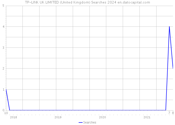 TP-LINK UK LIMITED (United Kingdom) Searches 2024 