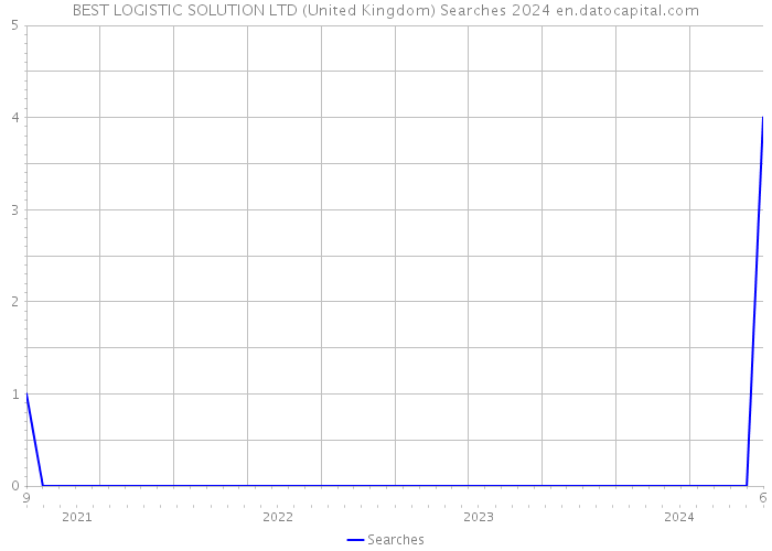 BEST LOGISTIC SOLUTION LTD (United Kingdom) Searches 2024 