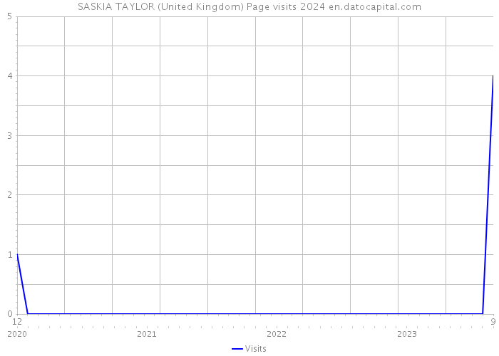 SASKIA TAYLOR (United Kingdom) Page visits 2024 