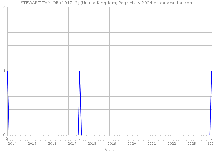 STEWART TAYLOR (1947-3) (United Kingdom) Page visits 2024 