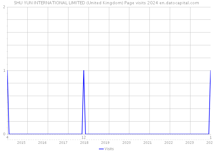 SHU YUN INTERNATIONAL LIMITED (United Kingdom) Page visits 2024 