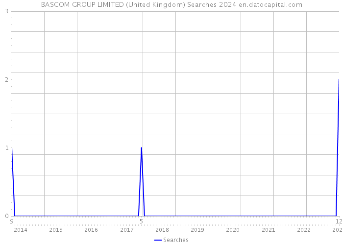 BASCOM GROUP LIMITED (United Kingdom) Searches 2024 
