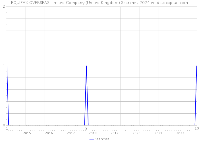 EQUIFAX OVERSEAS Limited Company (United Kingdom) Searches 2024 