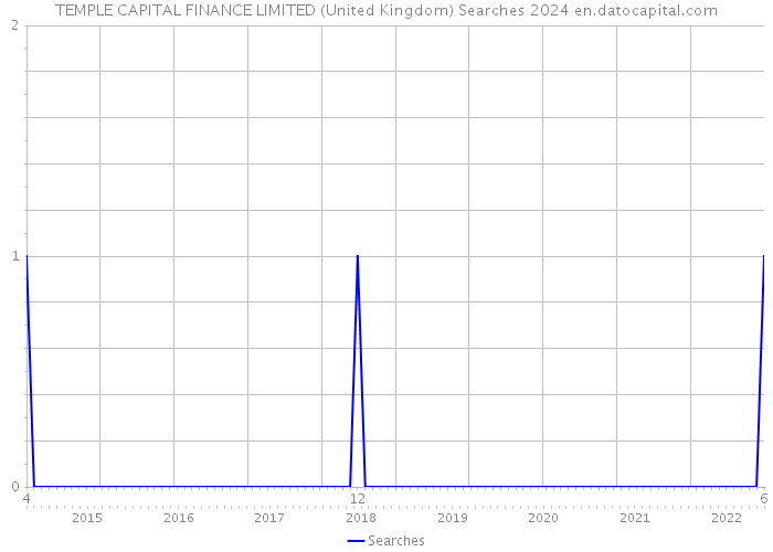 TEMPLE CAPITAL FINANCE LIMITED (United Kingdom) Searches 2024 
