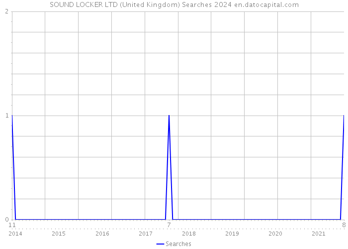 SOUND LOCKER LTD (United Kingdom) Searches 2024 