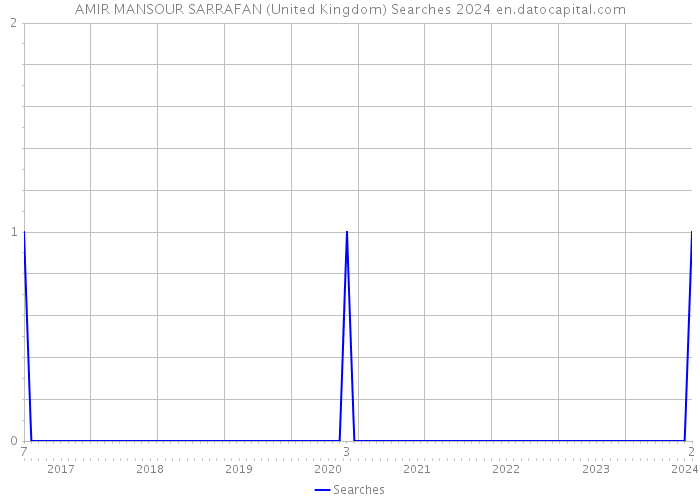 AMIR MANSOUR SARRAFAN (United Kingdom) Searches 2024 
