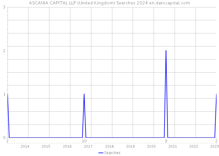 ASCANIA CAPITAL LLP (United Kingdom) Searches 2024 