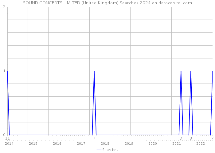 SOUND CONCERTS LIMITED (United Kingdom) Searches 2024 